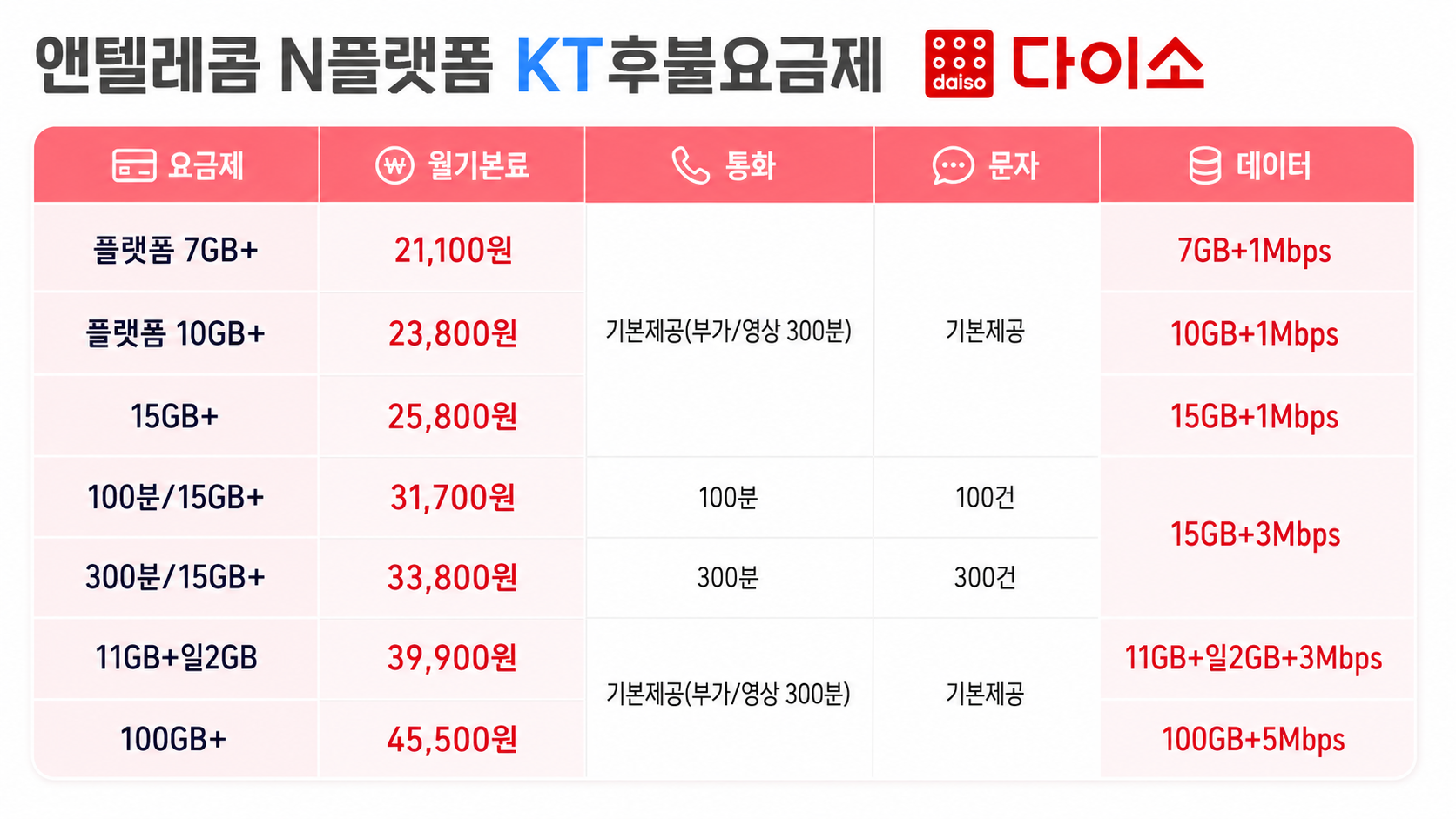 매월 5,000원 다이소 상품권 30일 마다 지급