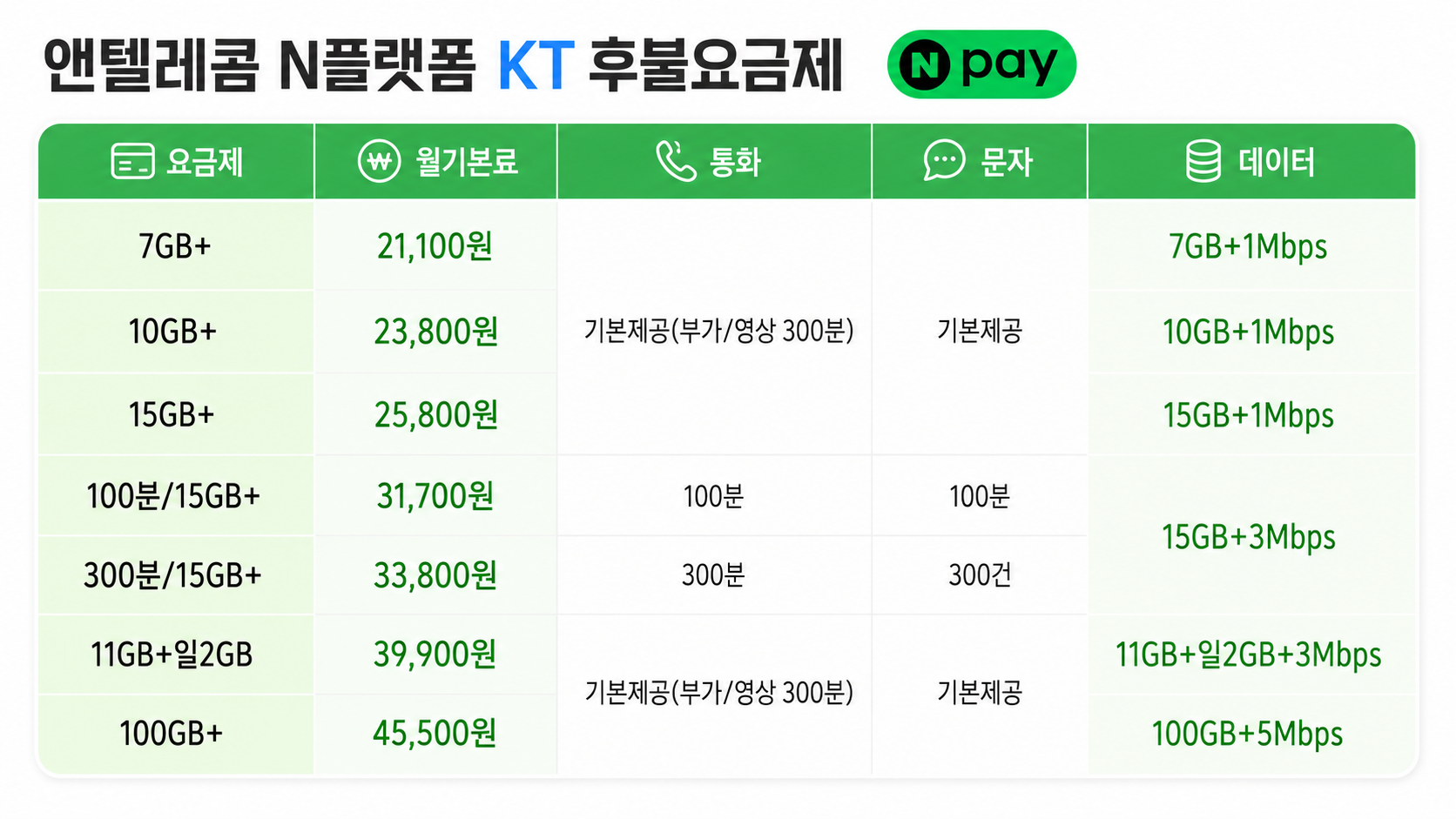 매월 5,000원 Npay 상품권 30일 마다 지급