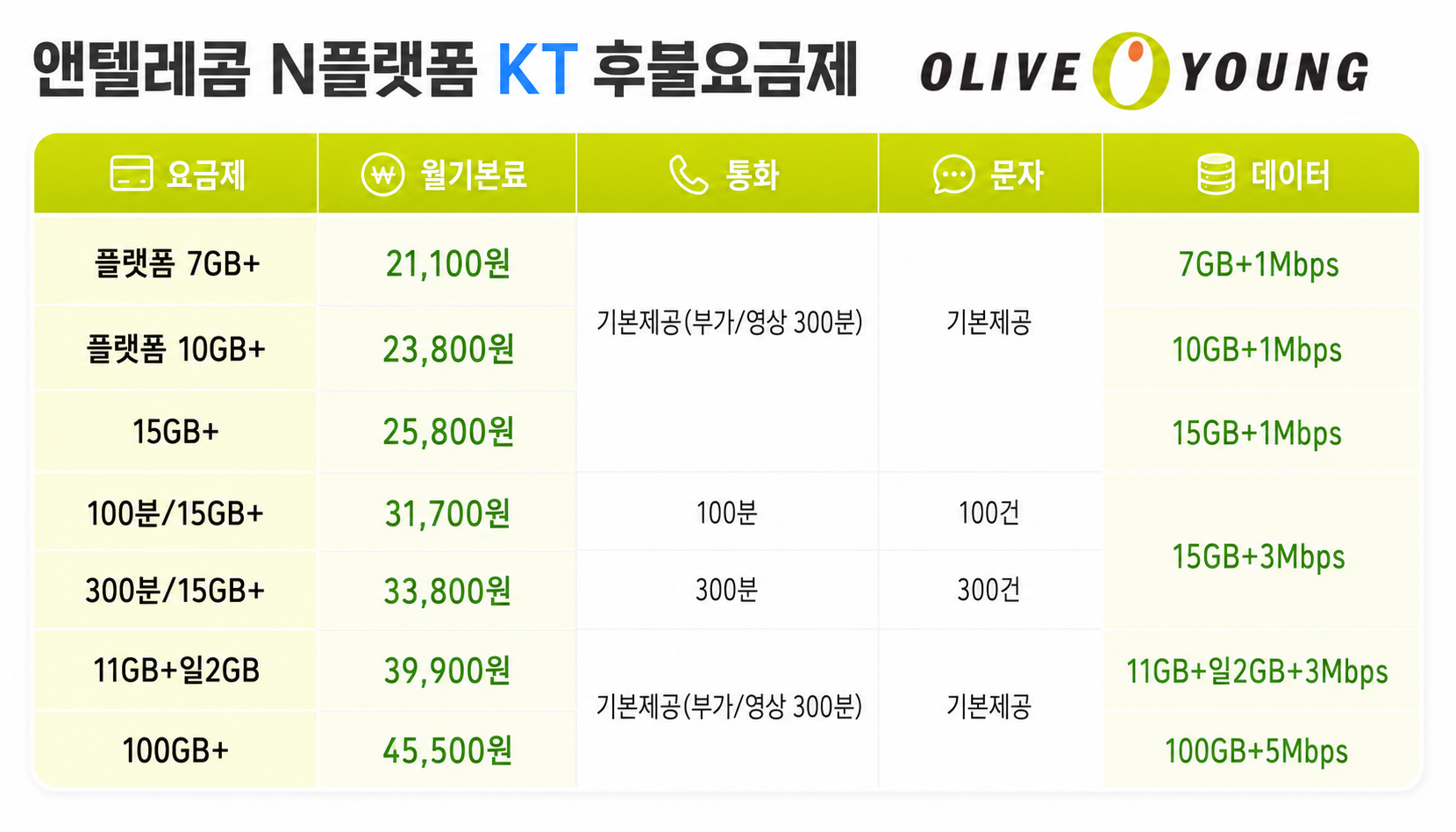 매월 5,000원 올리브 영 상품권 30일 마다 지급